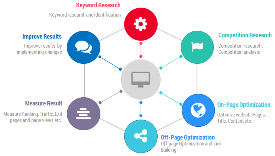 SEO plan là gì